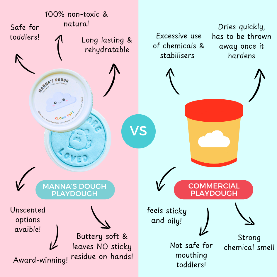 Comparison chart between Manna's Dough playdough and commercial playdough on a pink and blue background.